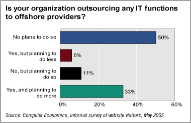 200506outsource2 - Trend Toward Offshore Outsourcing Not Yet Peaked