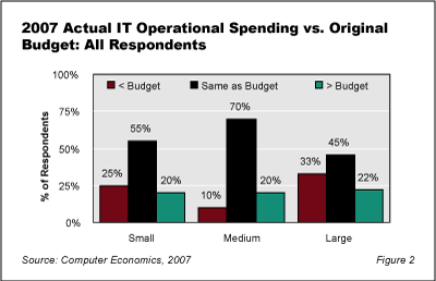 2008SpendOutlook Fig2 - 2008 IT Spending Outlook: Anemic Growth