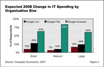 2008SpendOutlook Fig4 - 2008 IT Spending Outlook: Anemic Growth