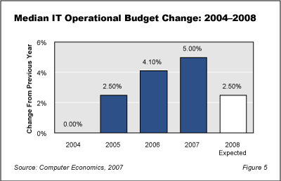 2008SpendOutlook Fig5 - 2008 IT Spending Outlook: Anemic Growth