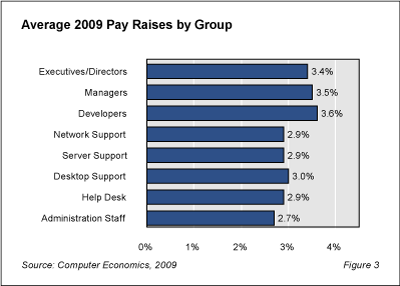 ACF818A - IT Salary Growth Slowing But Still Positive in 2009