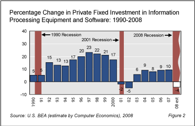 ACFE3A3 - IT Spending Forecast for 2009-2010: Executive Summary