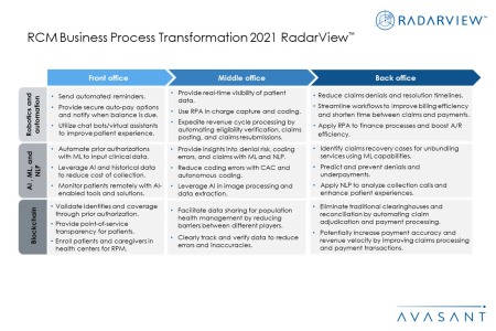 Additional Image3 RCM Business Process Transformation 2021 450x300 - RCM Business Process Transformation 2021 RadarView™