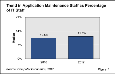 AppDMaintStaff fig 1 - Application Maintenance Staff Rising, For Now