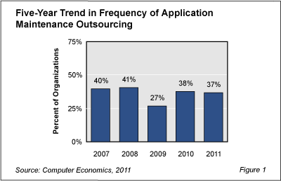 AppMaintOut FigRB1 - App Maintenance Outsourcing Returns to Pre-Recession Rate
