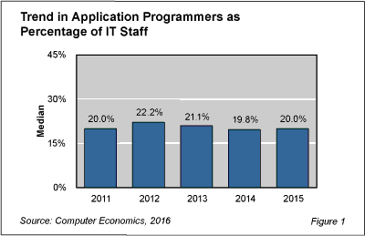 AppPgmr fig 1 - Application Programmer Jobs Hold Steady