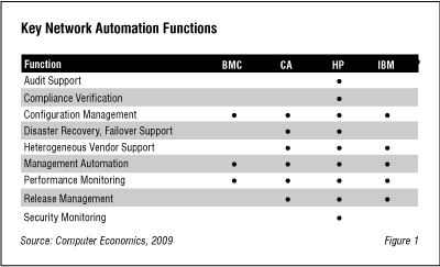 Automation Fig1 - Investing in Network Automation
