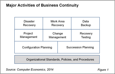 BC plan Fig 1 - Business Continuity Planning Often Falls Short