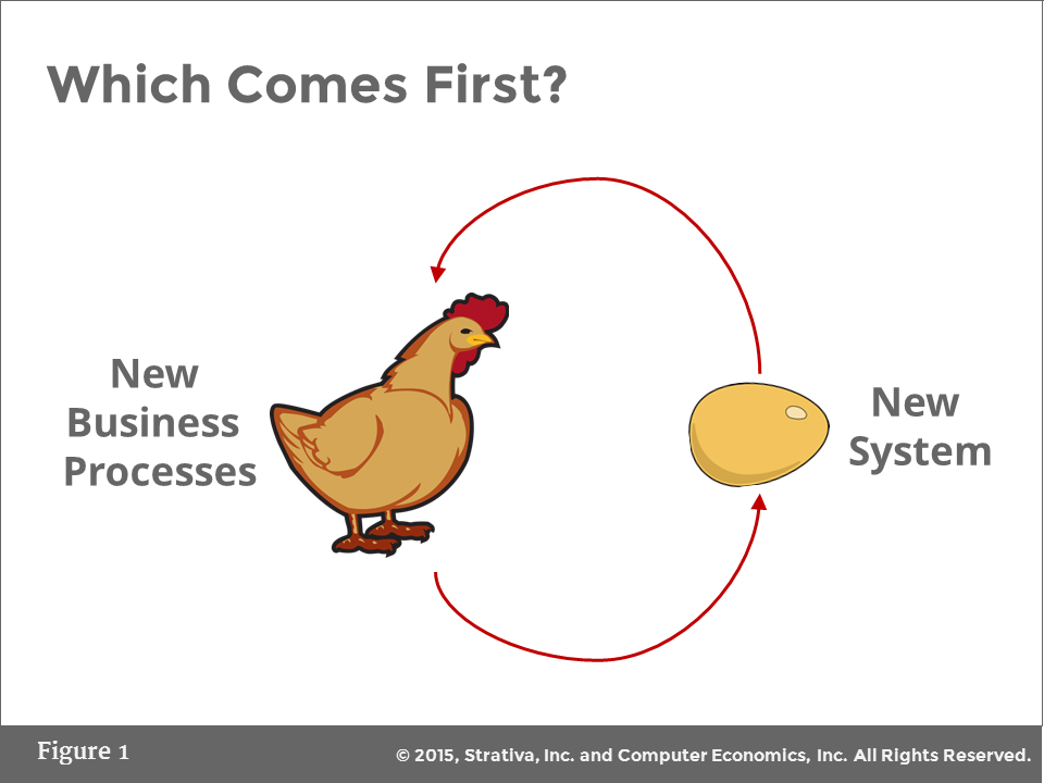BPI Fig1 - Which Comes First: New Processes or New System?