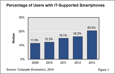 BYOD Fig 1 - Users with Smartphones Double, Prompting BYOD Adoption