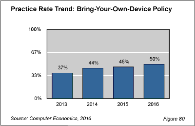 BestPracFig 80 for WEB - BYOD Shows Steady Growth as IT Best Practice