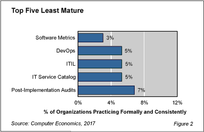 BestPrac fig 2 - IT Organizations Missing Opportunities for Easy-to-Establish Best Practices, Survey Finds