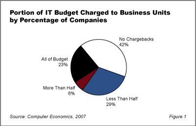 Chargeback Fig1 - IT Budget Chargebacks: Making Users Pay