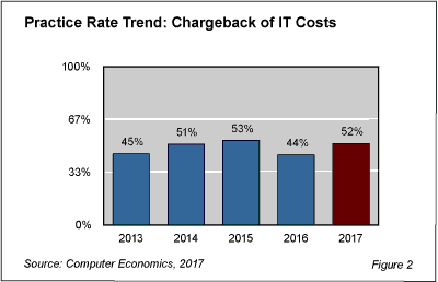 Chargeback fig 2 - Chargeback and Showback Grow in IT’s Quest for Greater Transparency