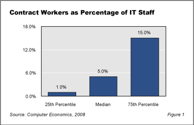 ContractWorkers Fig1 - Contract IT Workforce Increasing for Some Firms
