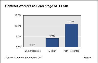 Contract Fig1 - Contract Labor 5% of Typical IT Staff
