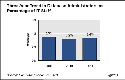 DBA Staff Fig1 - DBA Ranks Stay Lean Despite Data Growth