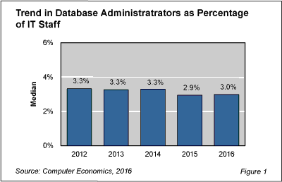 DBA Staffing Fig 1 - DBA Staffing Levels Remain Flat