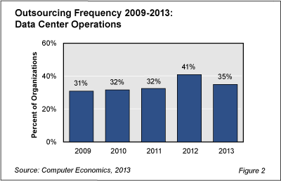 DC Outsourcing Fig2 - Data Center Outsourcing More Common, More Volatile