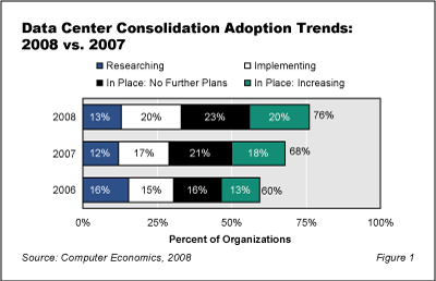 DataCtrConsolidation Fig1 - Data Center Consolidation Shows Overwhelmingly Positive ROI