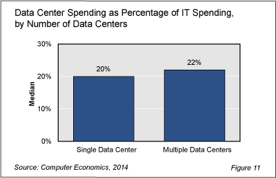 Data Center Fig 11 - Data Center Consolidation Delivers Economies