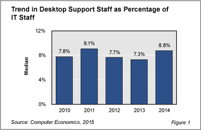 Desktop Support Fig  1 - No Sign of Decline Yet for Desktop Support Staffing