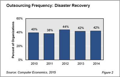 Disaster Recovery Fig202 - No Sign Yet of Disaster Recovery Outsourcing Upswing