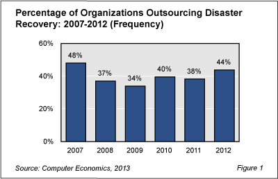 DisasterRecoveryOutFigRB1 - Disaster Recovery Outsourcing Rises with Cloud Services