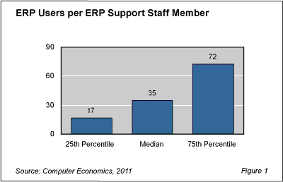 ERP Support Fig 1 - ERP Support Staffing Influenced by More Than User Count