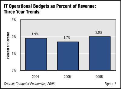 Fig1 - IT Budgets as Percent of Revenue at Highest Level Since 1997