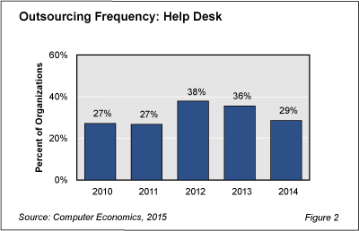 Help Desk Outsourcing Fig 2 - Help Desk Outsourcing in Retreat with Hiring Upswing