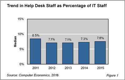 HelpDesk Fig 1 - Help Desk Staffing on Slow March to Recovery