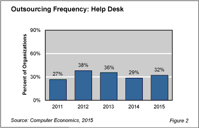 HelpDesk Fig 2 - Help Desk Outsourcing Levels Off After Sharp Rise