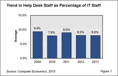 HelpDeskStaff Fig1 - Help Desk Staffing Steady Over Time