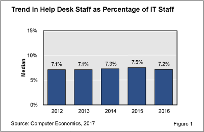 HelpDeskStaff fig 1 - Help Desk Personnel as a Percentage of IT Staff Drops Slightly