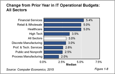 ISS Fig 1 8Web - Financial Services Lead IT Spending Growth in 2015