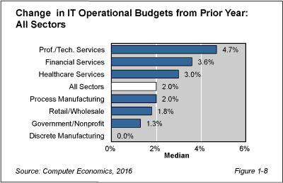 ISS fig 1 8 - Services Sectors Lead IT Spending Growth in 2016