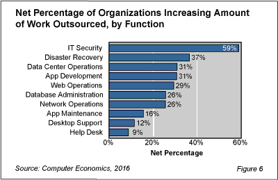 ITOut fig 6WEB - IT Security Outsourcing Becoming Top Priority