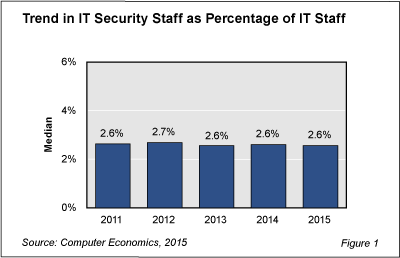 ITSecStaffFig1 - Stronger IT Security Not Same as Higher Staffing Levels