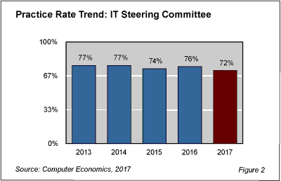 ITSteering fig 2 - IT Steering Committees Are Vital for IT Governance
