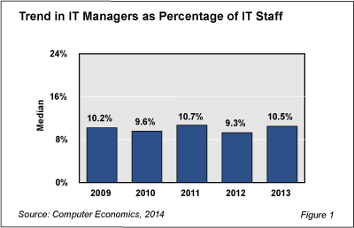 IT Mgmt Fig 1 - IT Management Headcount Dependent on Staff Size