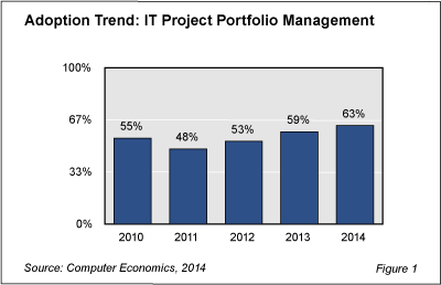IT Proj port Fig  1 - IT Project Portfolio Use Rising with Recovery