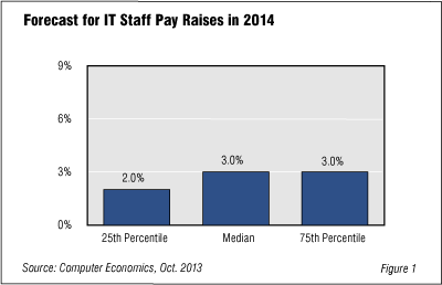 IT Salary Fig 1 - IT Salary Study Projects 3% Pay Raise in 2014