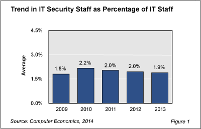 IT Security Staffing Fig 1 - IT Security Staffing Stable Over Time