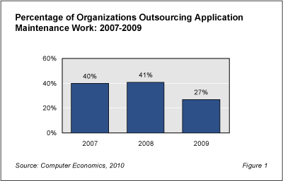 Maintenance Fig1 - Application Maintenance Outsourcing in Retreat