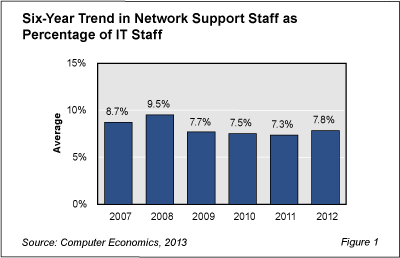 NetSupStaffing Fig1 - Network Staff Logs First Gain Since 2008