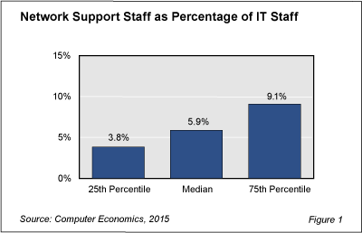 Network Fig 1 - Technology Keeps Lid on Network Support Staffing