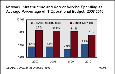 Network Fig1 - IT Spending Less with Carriers, More on Network Infrastructure