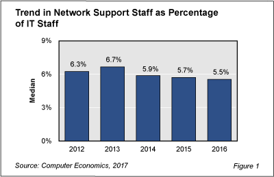 Networkstaff fig 1 - Network Support Staffing Level Shows Modest Decline