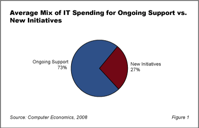 NewInitiatives Fig1 - New Initiatives Spending Is a Key Measure of Efficiency